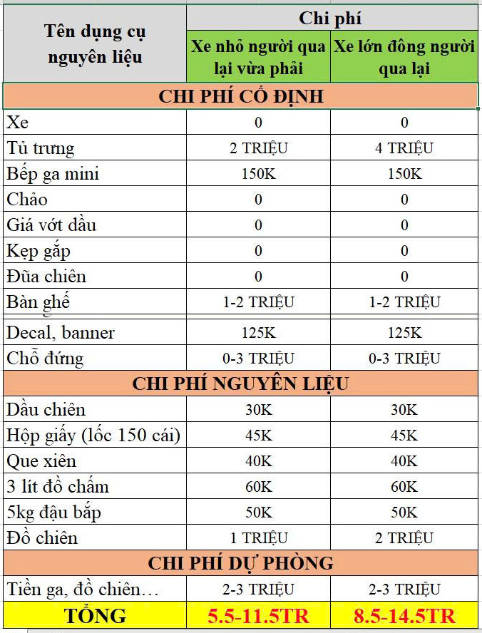 hình ảnh tổng chi phí mở bán xe cá viên chiên