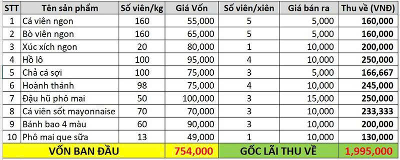 Bảng tính lợi nhuận