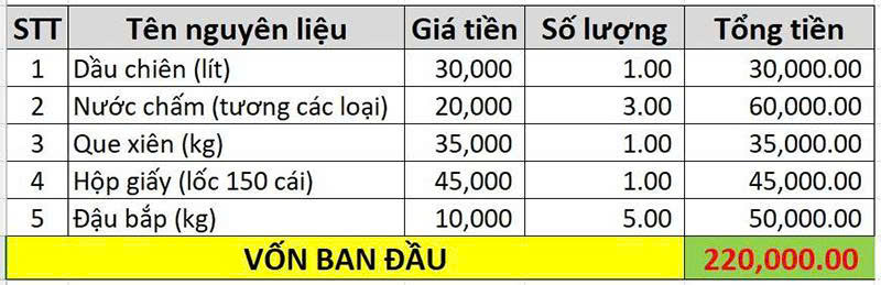 Chi phí nguyên liệu phụ